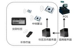 電子標簽的應用范圍